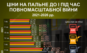 А-95, А-92 та дизель: як і на скільки зросли ціни на пальне в Україні