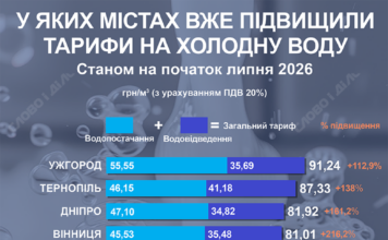 Гарячі ціни на холодну воду: нові тарифи на водопостачання в містах України
