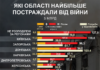 Ціна війни: які області України потребують найбільше коштів на відновлення