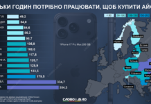 Скільки годин потрібно працювати жителям різних країн, щоб купити iPhone 17 Pro Max