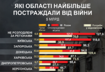 Ціна війни: які області України потребують найбільше коштів на відновлення