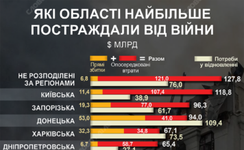 Ціна війни: які області України потребують найбільше коштів на відновлення
