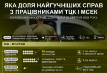 Справи ТЦК і МСЕК: доля найгучніших розслідувань корупції та насильства під час мобілізації