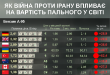 Світові ціни на бензин і дизель до та після «спецоперації» Трампа проти Ірану